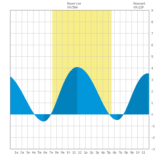 Frazier Point tide chart for Sunday, January 14, 2024