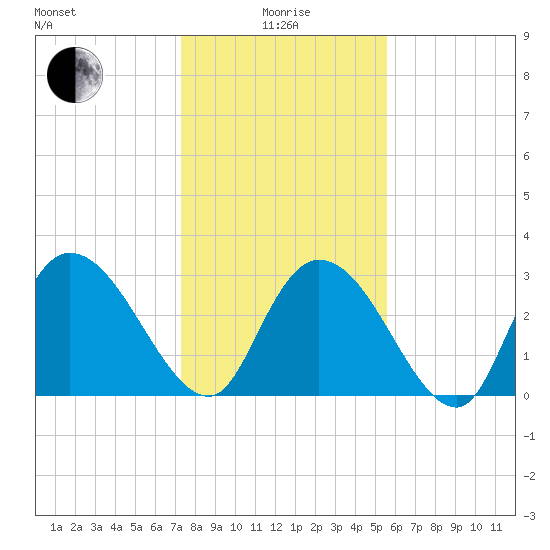 Frazier Point tide chart for Wednesday, January 17, 2024