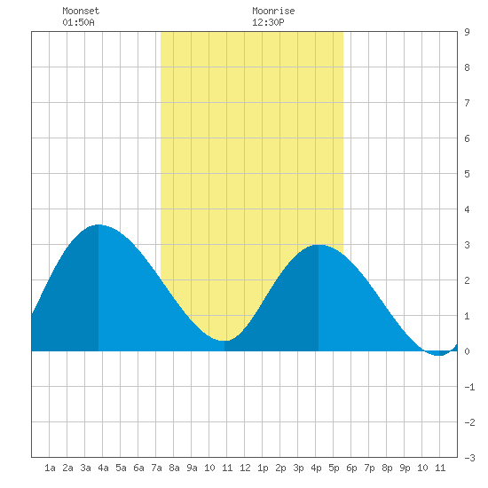 Frazier Point tide chart for Friday, January 19, 2024