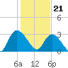 Frazier Point tide chart for Sunday, January 21, 2024
