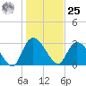 Frazier Point tide chart for Thursday, January 25, 2024