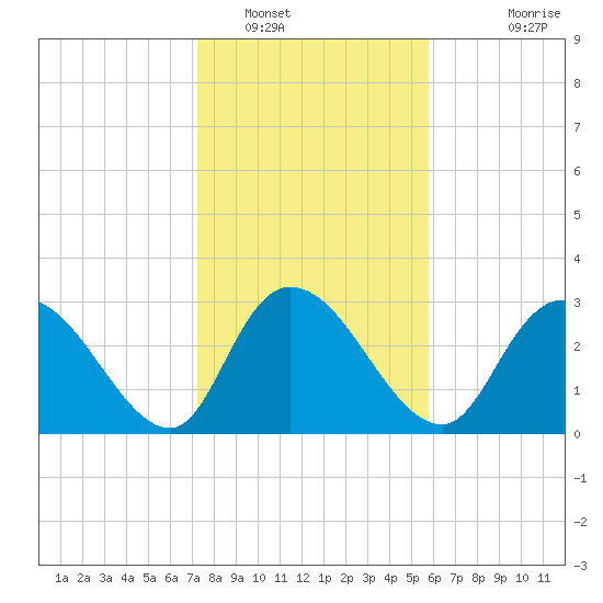 Frazier Point tide chart for Monday, January 29, 2024