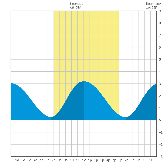 Frazier Point tide chart for Tuesday, January 30, 2024