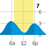 Frazier Point tide chart for Sunday, January 7, 2024