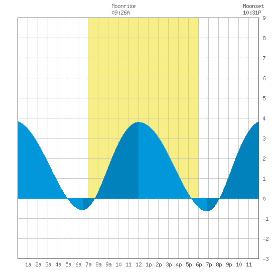 Frazier Point tide chart for Tuesday, February 13, 2024