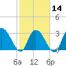 Frazier Point tide chart for Wednesday, February 14, 2024