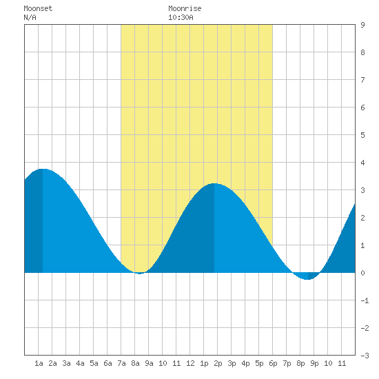 Frazier Point tide chart for Thursday, February 15, 2024