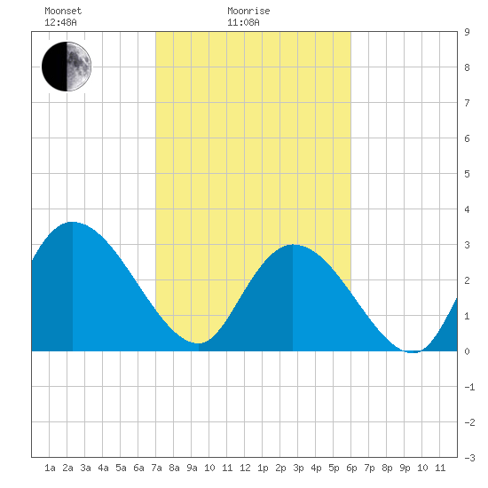 Frazier Point tide chart for Friday, February 16, 2024