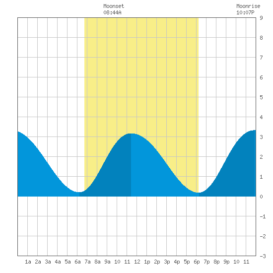 Frazier Point tide chart for Wednesday, February 28, 2024