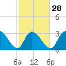 Frazier Point tide chart for Wednesday, February 28, 2024