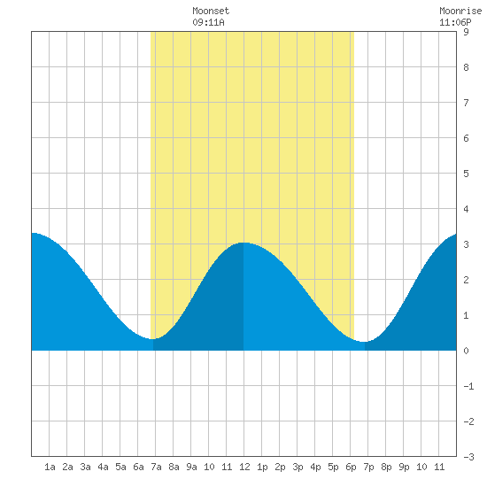 Frazier Point tide chart for Thursday, February 29, 2024