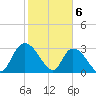 Frazier Point tide chart for Tuesday, February 6, 2024