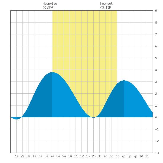Frazier Point tide chart for Wednesday, February 7, 2024
