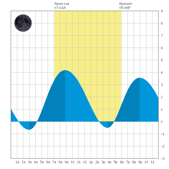 Frazier Point tide chart for Friday, February 9, 2024