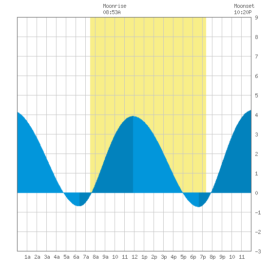 Frazier Point tide chart for Tuesday, March 12, 2024