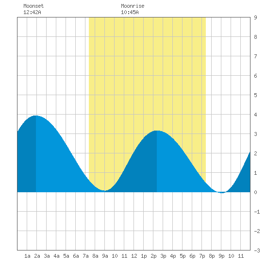 Frazier Point tide chart for Friday, March 15, 2024