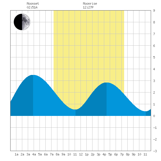 Frazier Point tide chart for Sunday, March 17, 2024