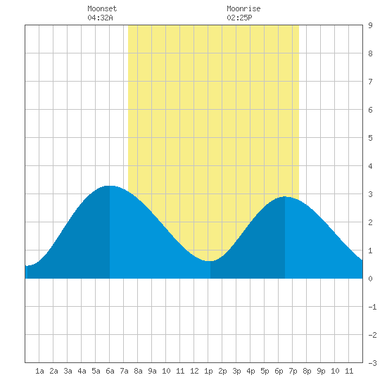 Frazier Point tide chart for Tuesday, March 19, 2024