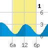 Frazier Point tide chart for Friday, March 1, 2024