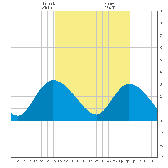 Frazier Point tide chart for Wednesday, March 20, 2024