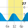 Frazier Point tide chart for Wednesday, March 27, 2024