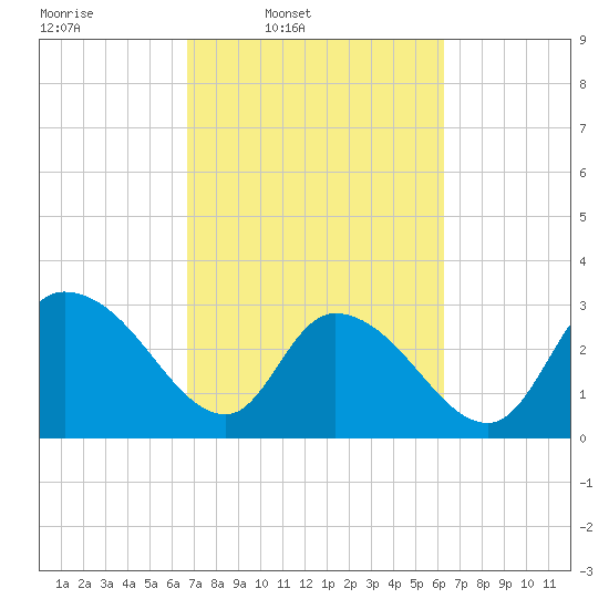 Frazier Point tide chart for Saturday, March 2, 2024