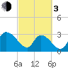 Frazier Point tide chart for Sunday, March 3, 2024