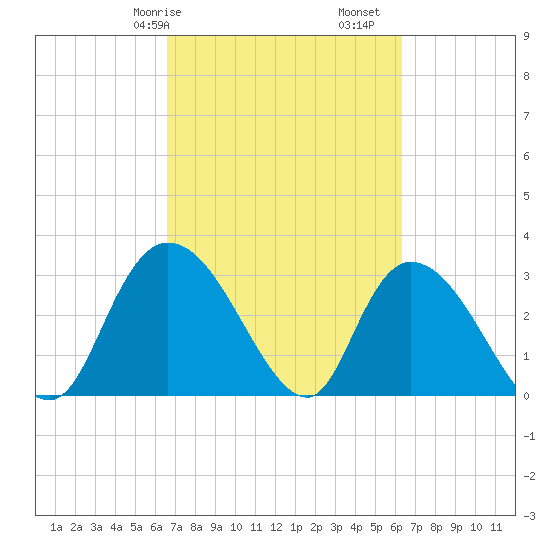 Frazier Point tide chart for Thursday, March 7, 2024