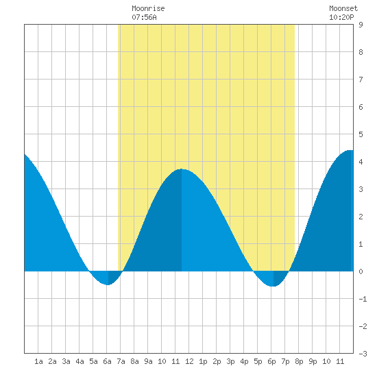 Frazier Point tide chart for Wednesday, April 10, 2024