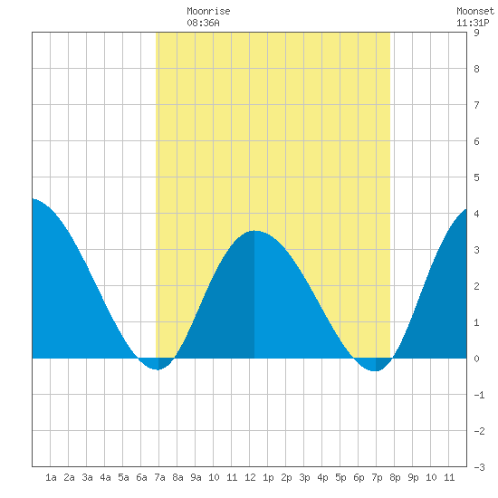 Frazier Point tide chart for Thursday, April 11, 2024