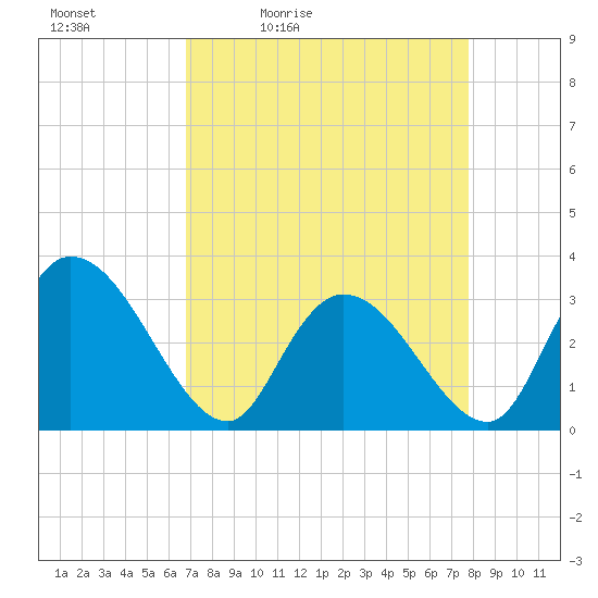 Frazier Point tide chart for Saturday, April 13, 2024