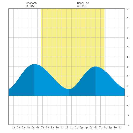 Frazier Point tide chart for Wednesday, April 17, 2024