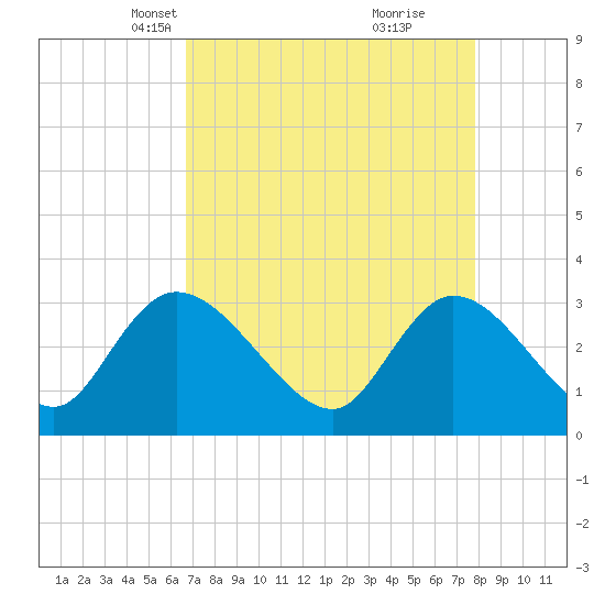 Frazier Point tide chart for Thursday, April 18, 2024