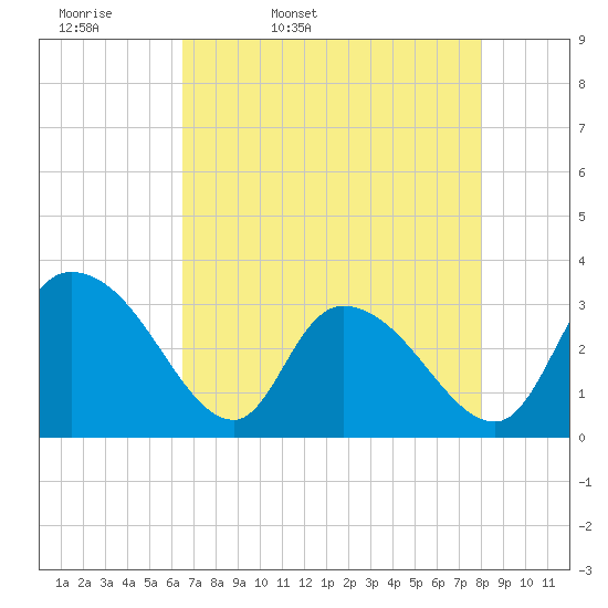 Frazier Point tide chart for Monday, April 29, 2024