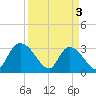 Frazier Point tide chart for Wednesday, April 3, 2024
