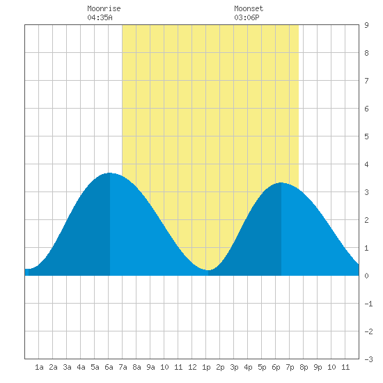 Frazier Point tide chart for Thursday, April 4, 2024