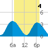 Frazier Point tide chart for Thursday, April 4, 2024