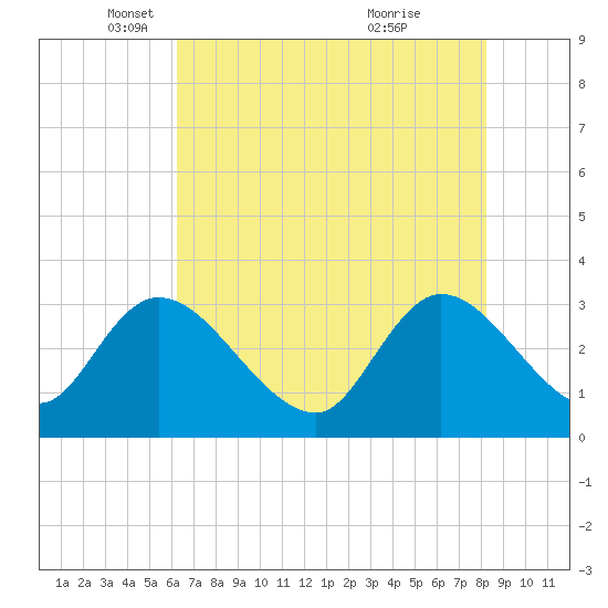 Frazier Point tide chart for Friday, May 17, 2024