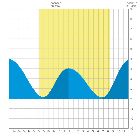 Frazier Point tide chart for Sunday, May 26, 2024