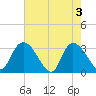 Frazier Point tide chart for Friday, May 3, 2024