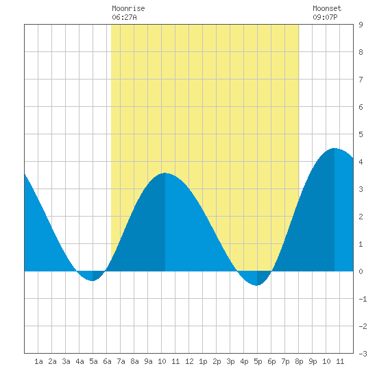 Frazier Point tide chart for Wednesday, May 8, 2024