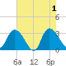 Frazier Point tide chart for Saturday, June 1, 2024
