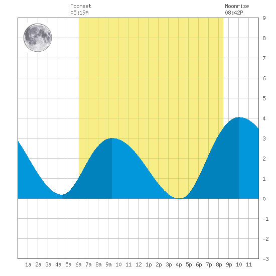 Frazier Point tide chart for Friday, June 21, 2024