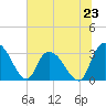 Frazier Point tide chart for Sunday, June 23, 2024