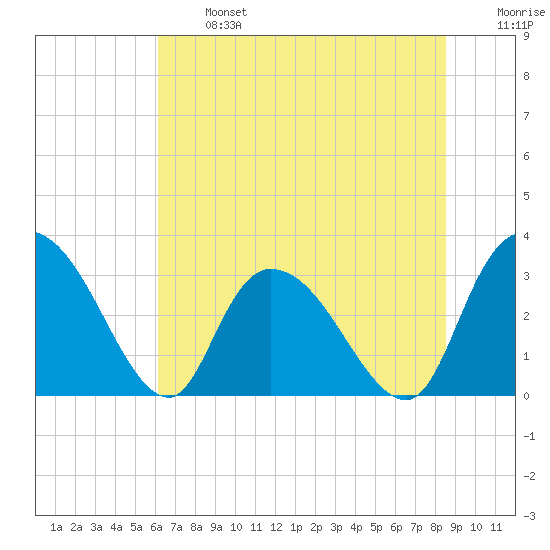 Frazier Point tide chart for Monday, June 24, 2024