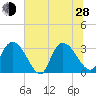 Frazier Point tide chart for Friday, June 28, 2024