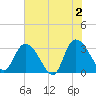 Frazier Point tide chart for Sunday, June 2, 2024
