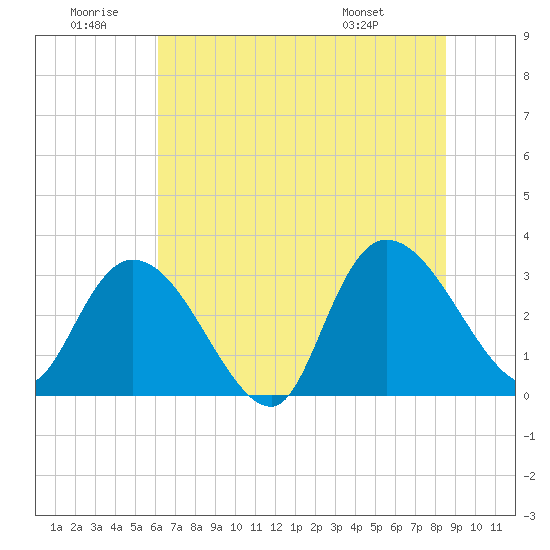 Frazier Point tide chart for Sunday, June 30, 2024