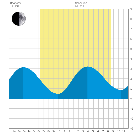 Frazier Point tide chart for Saturday, July 13, 2024