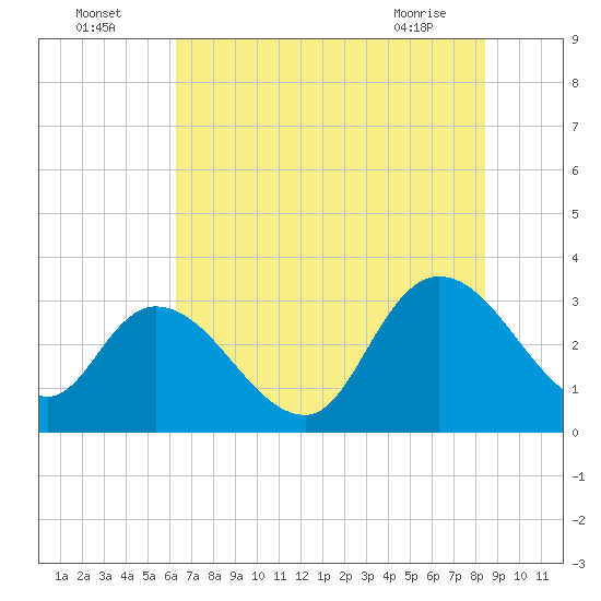 Frazier Point tide chart for Tuesday, July 16, 2024